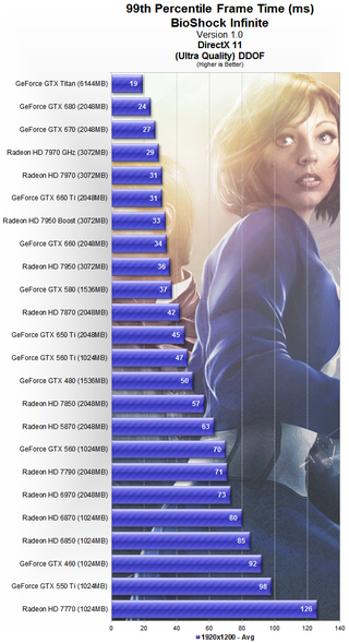 Illustration for article titled BioShock Infinite PC Performance, Benchmarked